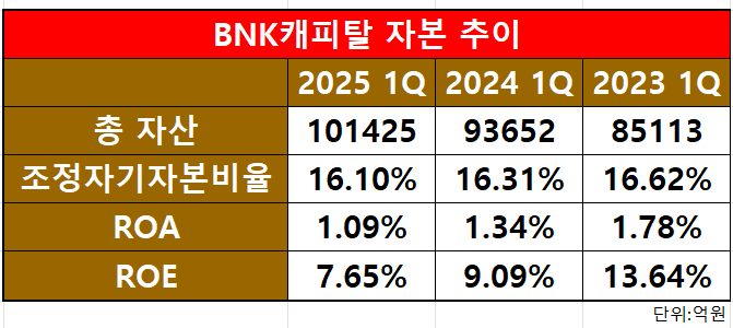 BNK캐피탈 자본 추이/출처=BNK금융지주