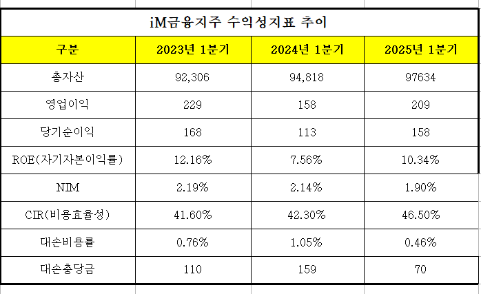 iM금융그룹 수익성 지표 추이 (단위: 십억원)