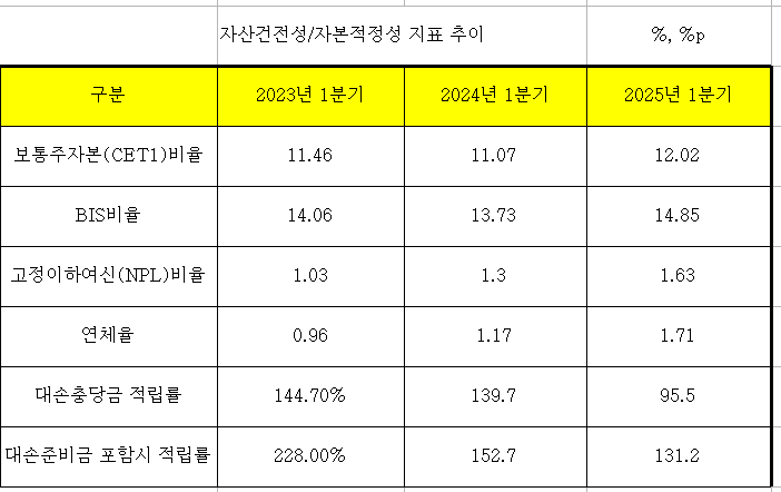 iM금융그룹 자산건전성 및 자본적정성 지표 추이