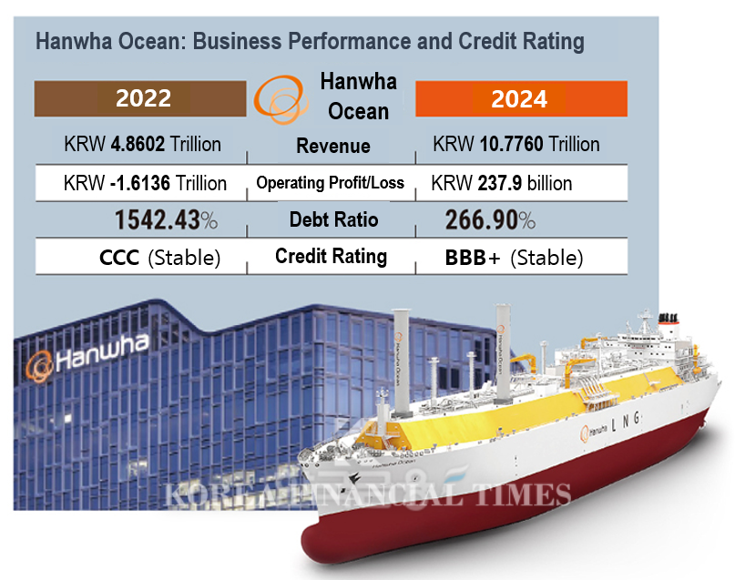 Hanwha Ocean Turns Profitable... Why Is Its Credit Rating Still BBB+?