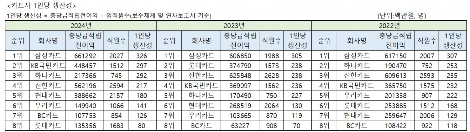자료=금융감독원 금융통계시스템, 각 사 사업보고서