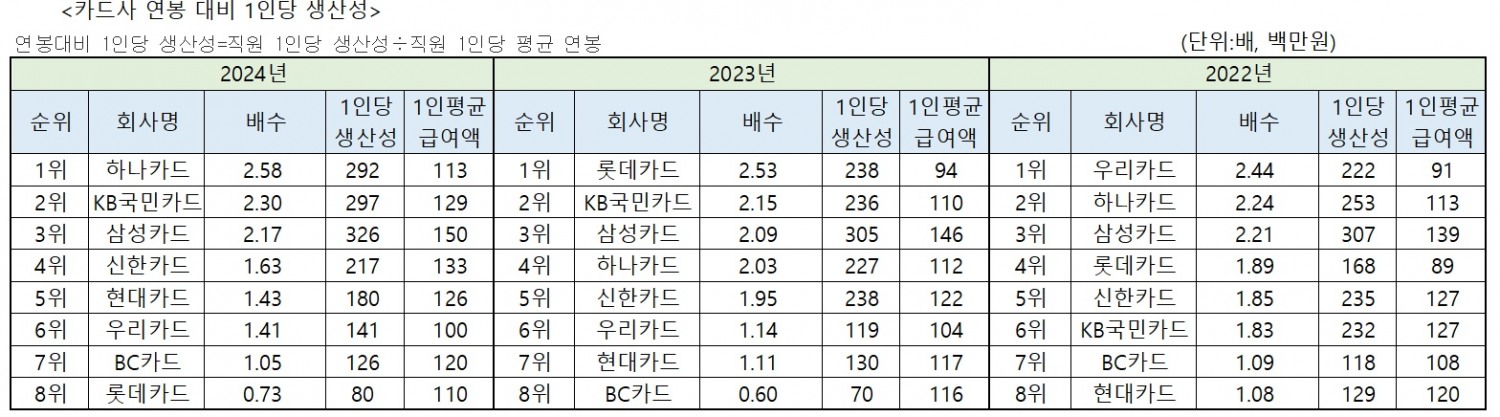 자료=금융감독원 금융통계시스템, 각 사 사업보고서
