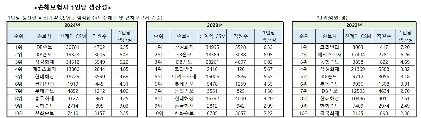 자료=금융감독원 금융통계시스템, 각 사 사업보고서