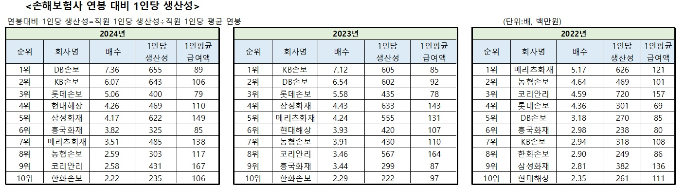 자료=금융감독원 금융통계시스템, 각 사 사업보고서