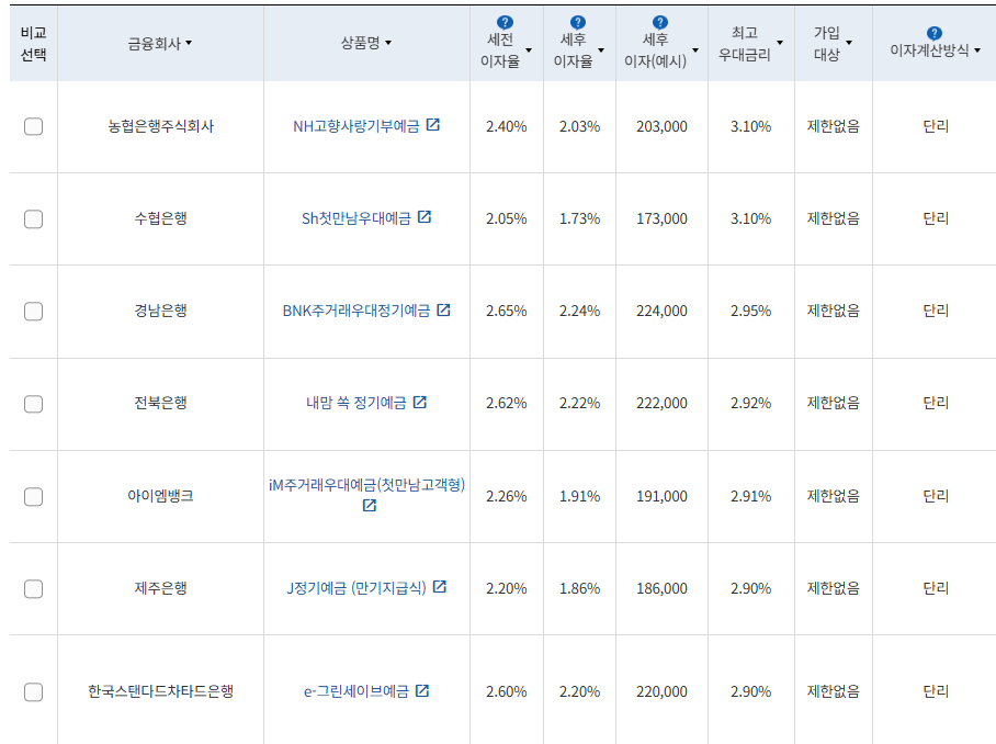 5월 1주 최고금리 상위 정기예금 상품(12개월 1000만원 예치 시) / 자료=금융감독원