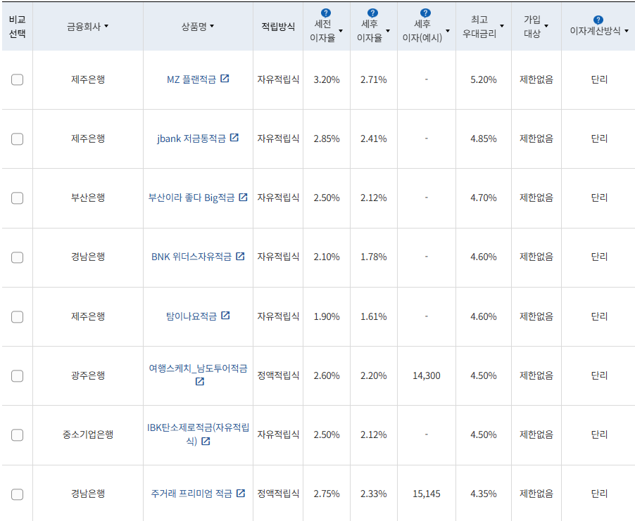 5월 1주 최고 우대금리 상위 정기적금 상품 / 자료=금융감독원(12개월, 월 10만원 예치 시)