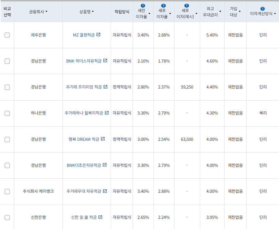 5월 1주 최고 우대금리 상위 정기적금 상품 / 자료=금융감독원(24개월, 월 10만원 예치 시)