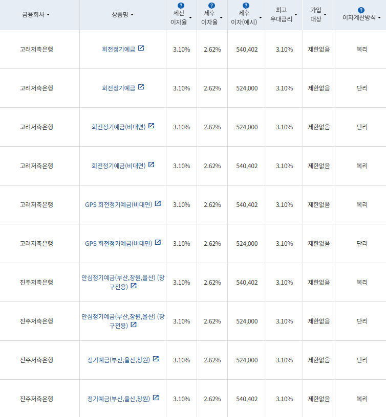 출처=금융감독원 금융상품통합비교공시