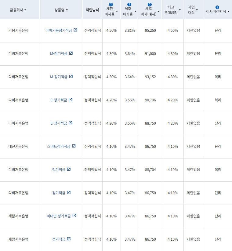 출처= 금융감독원 금융상품통합비교공시