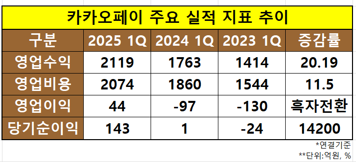 카카오페이 주요 실적 지표 추이=출처=카카오페이
