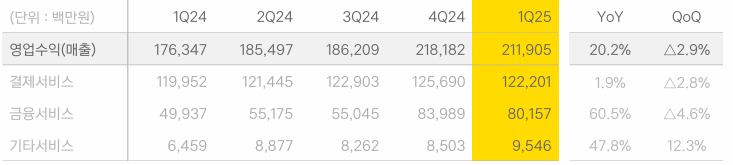 2025 1분기 카카오페이 매출 항목별 추이/출처=카카오페이