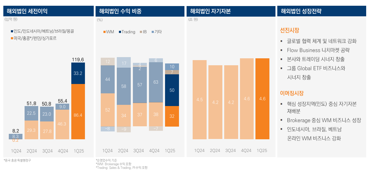 자료출처= 미래에셋증권 2025년 1분기 실적 자료 갈무리(2025.05)