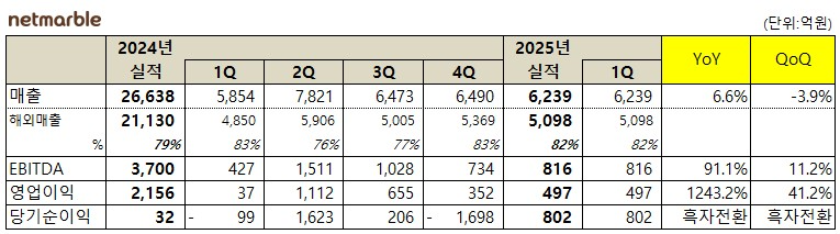 넷마블 2025년 1분기 실적 요약. / 자료=넷마블