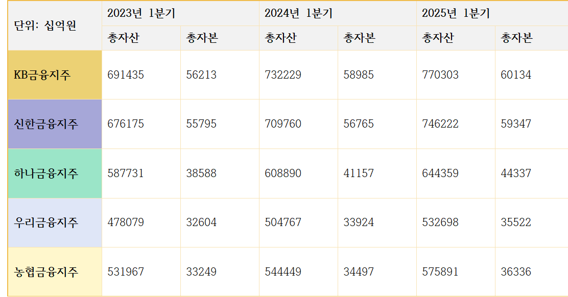 5대 금융지주 총자산 및 자본 변동 추이 (단위: 십억원)
