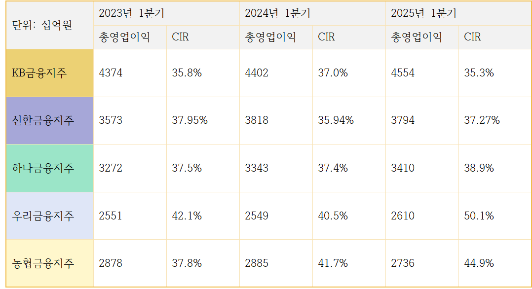 5대 금융지주 총 영업이익, 비용효율성 (단위: 십억원, %)