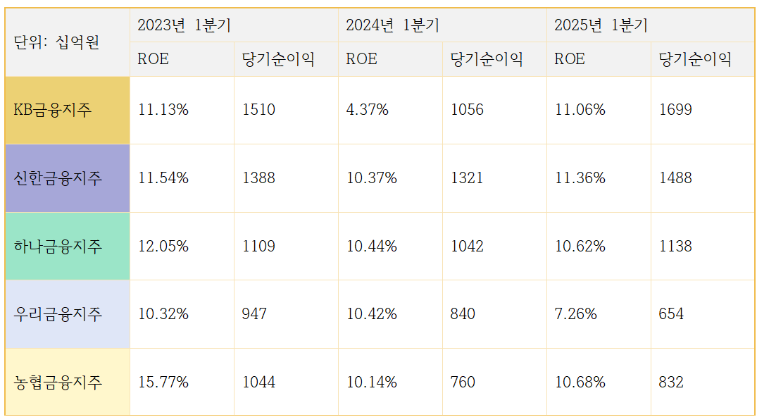 5대 금융지주 자기자본이익률(ROE) 및 당기순이익 추이 (단위: %, 십억원)