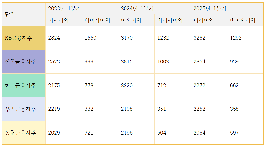 5대 금융지주 이자이익/비이자이익 추이 (단위: 십억원)