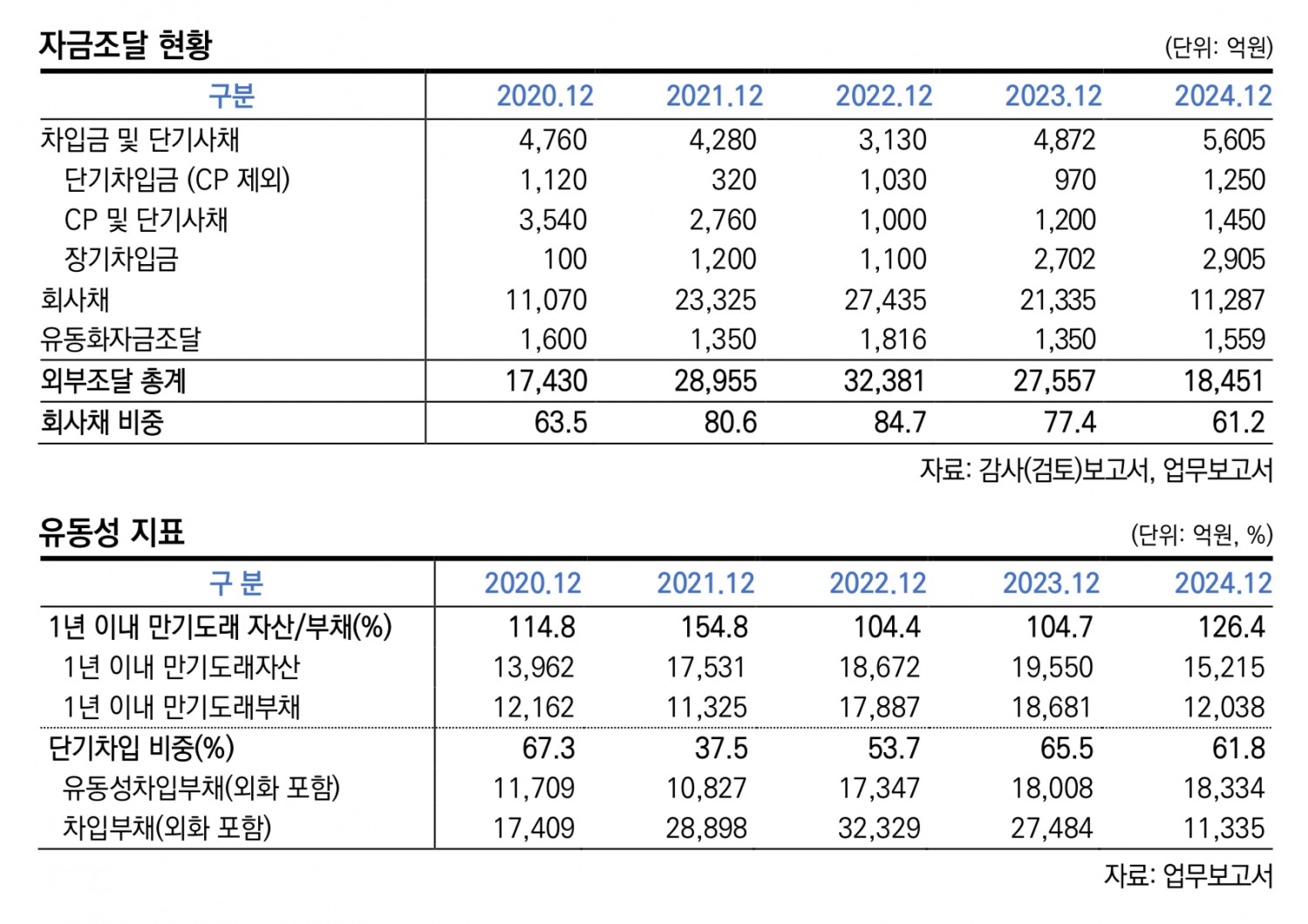 MG캐피탈 자금조달 현황 및 유동성 지표 표./자료 = 한국신용평가