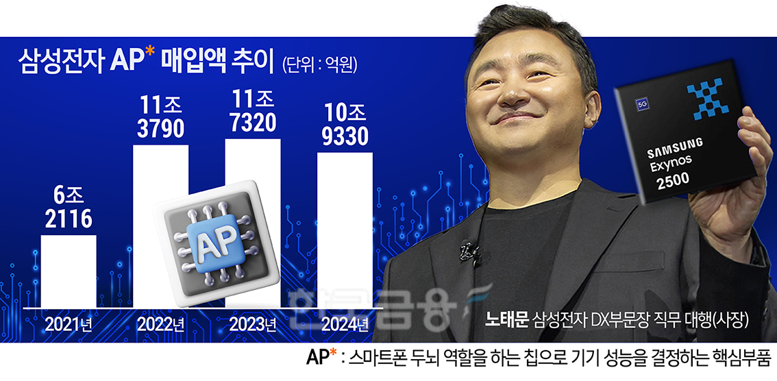 ‘갤Z 7월 투입’ 노태문…불안한 ‘엑시노스’가 고민