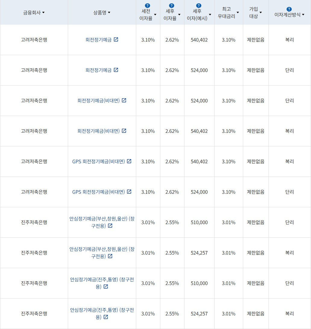자료 = 금융감독원(24개월 1000만원 예치 시)