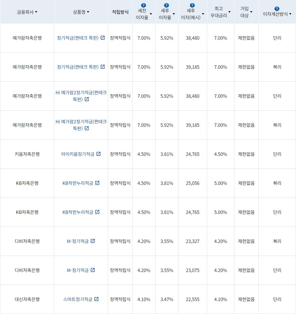 자료 = 금융감독원(10만원씩 12개월 적립 시)