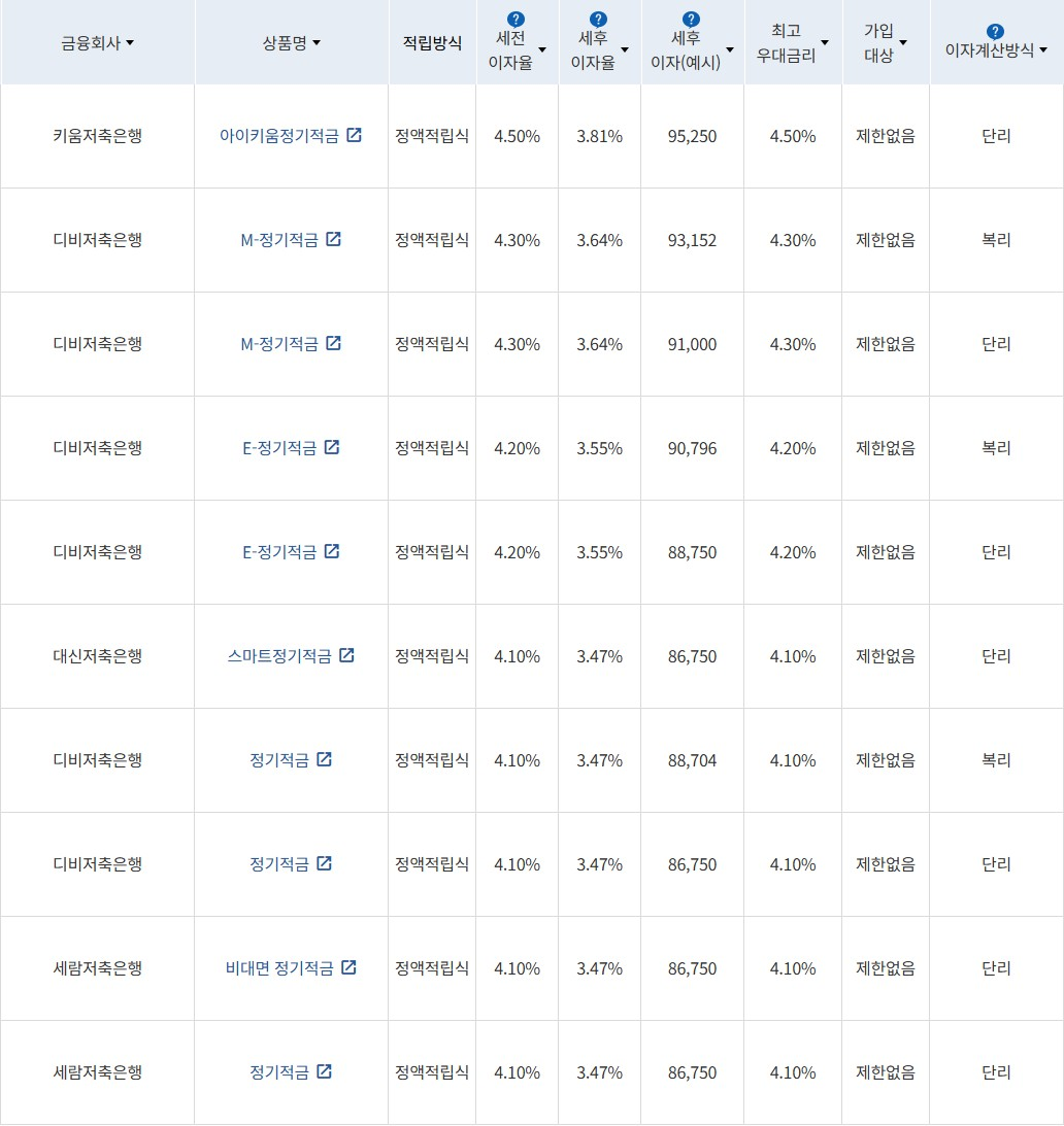 자료 = 금융감독원(10만원씩 24개월 적립 시)