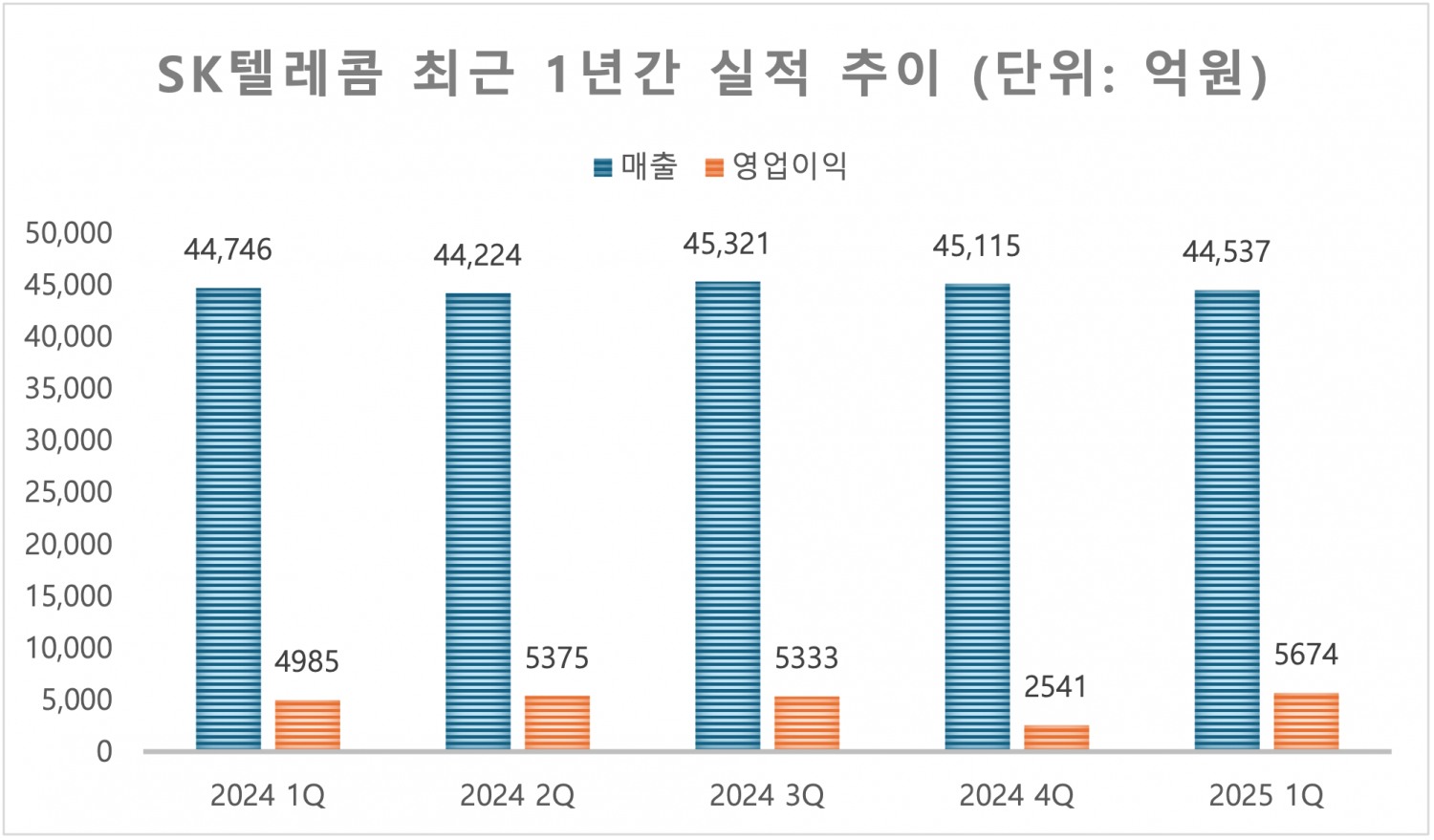 사진=SK텔레콤