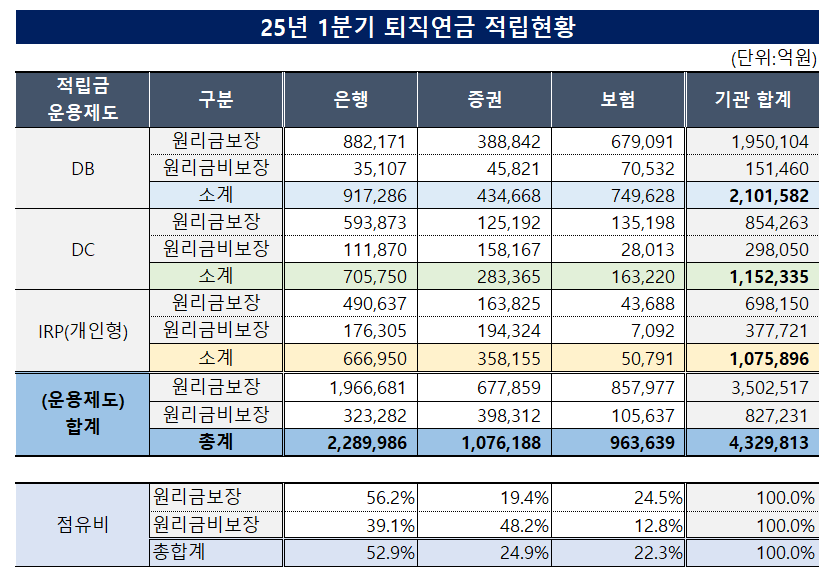 2025년 1분기 퇴직연금 적립현황 (단위: 억 원) / 자료=금융감독원, KFT금융연구소
