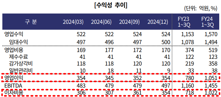 SK리츠 수익성 추이./출처=한국기업평가