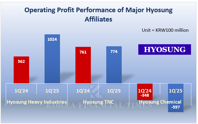Hyosung Posts Stronger-than-Expected Earnings…Heavy Industries Surges, Textiles Hold Ground