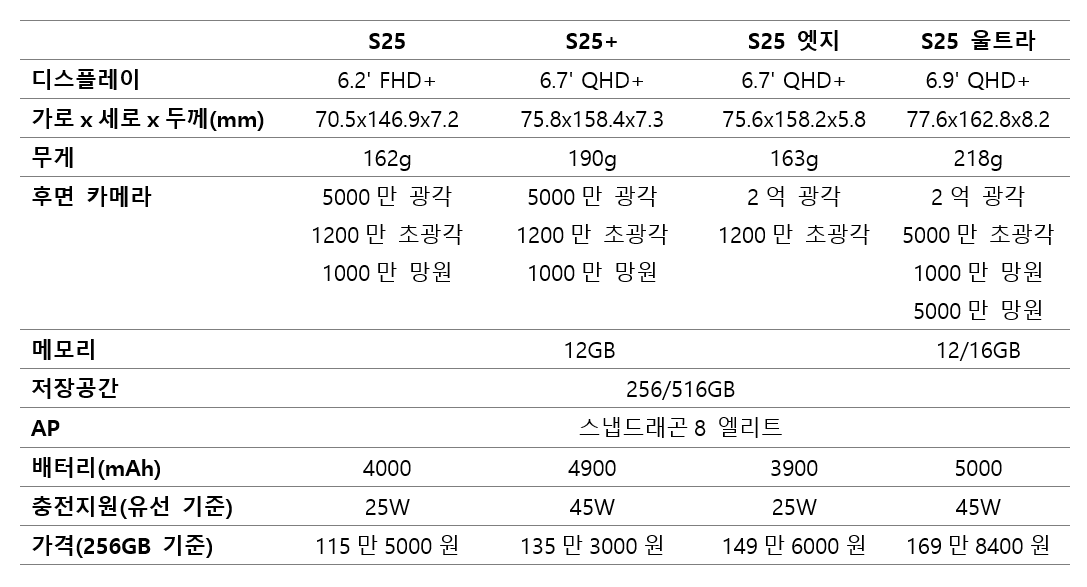 갤럭시S25 엣지, 곡면 디스플레이 부활...카메라·배터리 성능은?