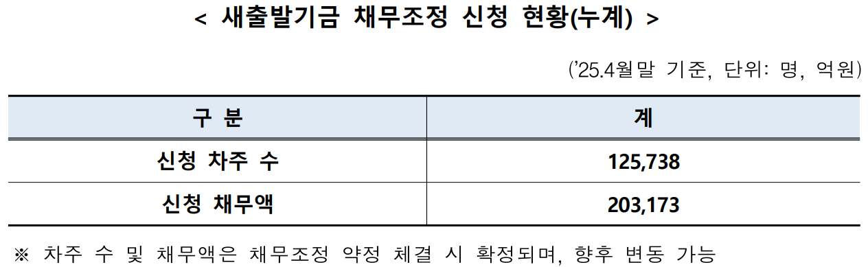자영업자 폐업에 채무조정 급증…새출발기금 신청 12만 돌파