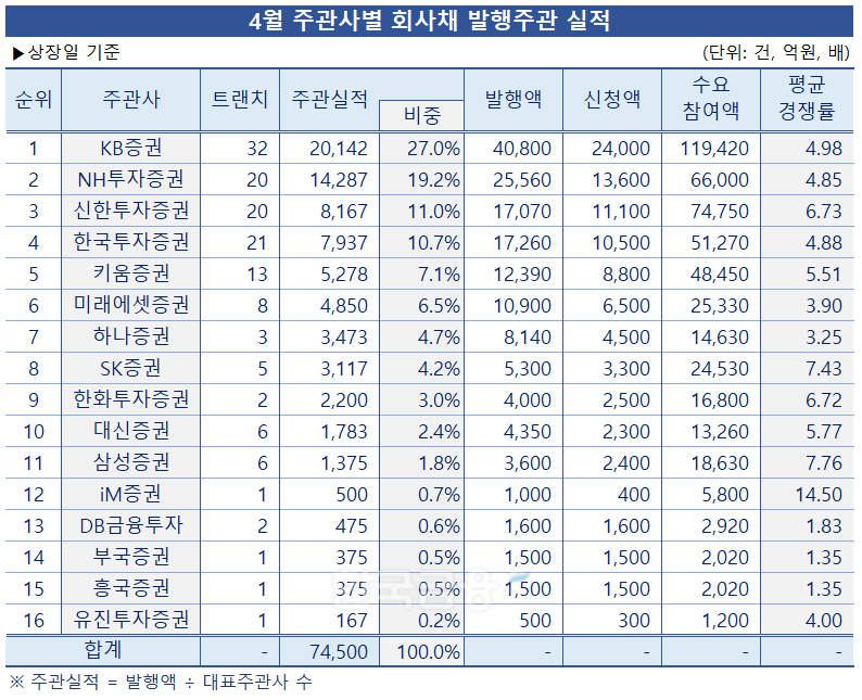 표 = 한국금융신문 / 자료출처 = 금융감독원 전자공시