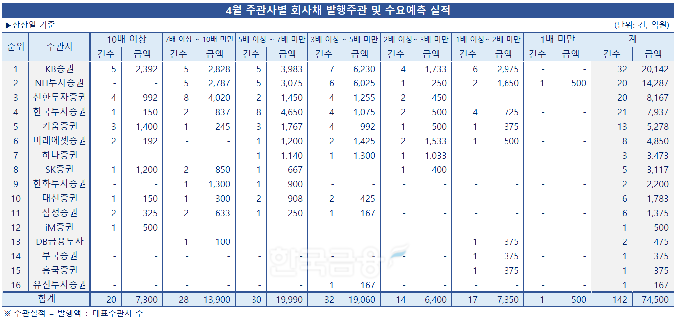 표 = 한국금융신문 / 자료출처 = 금융감독원 전자공시
