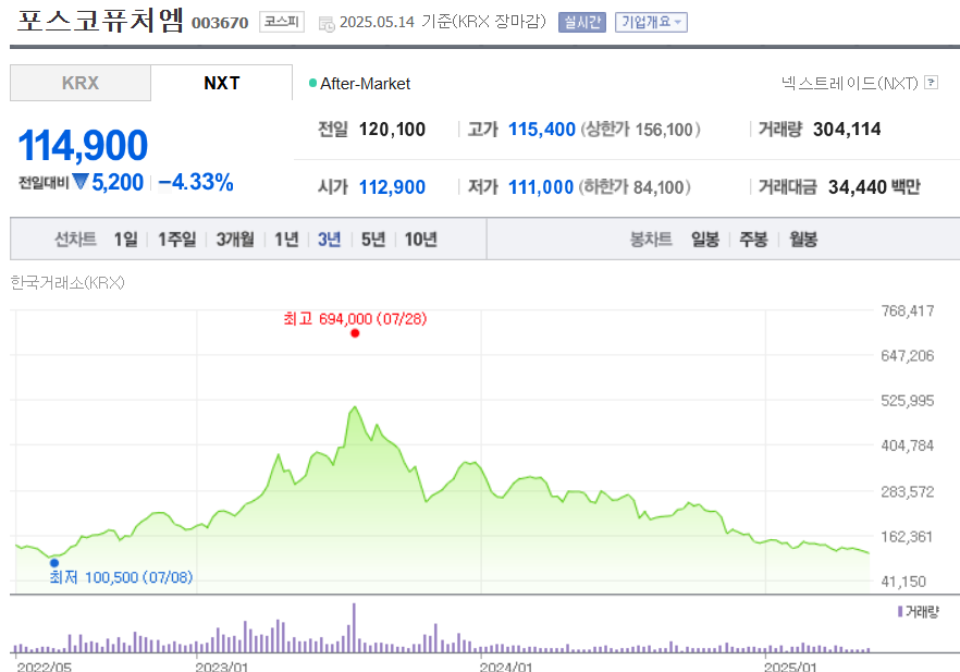 포스코퓨처엠 주가 추이. / 사진=네이버페이증권 갈무리