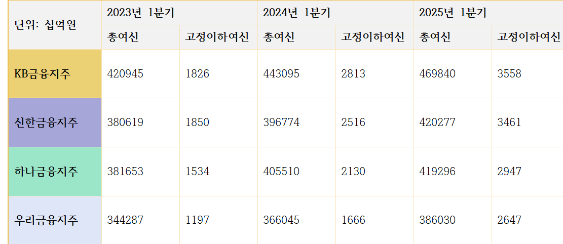 4대 금융지주 총여신 및 고정이하여신 추이 (단위: 십억원)