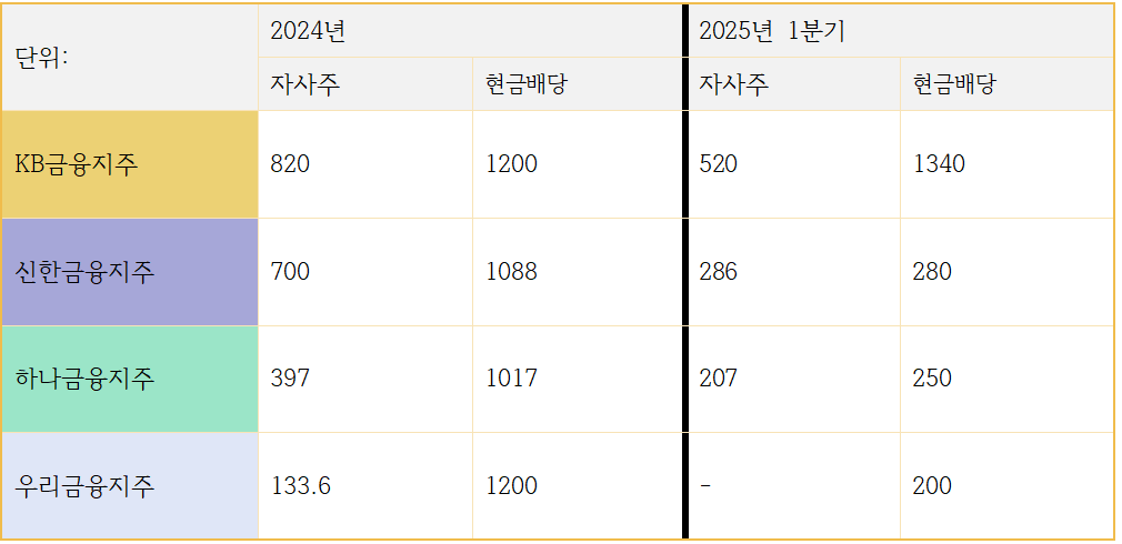 4대 금융지주 자사주 매입, 소각 및 현금배당 추이 (단위: 십억원)