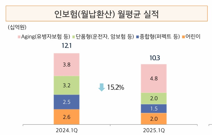 자료 = 한화생명