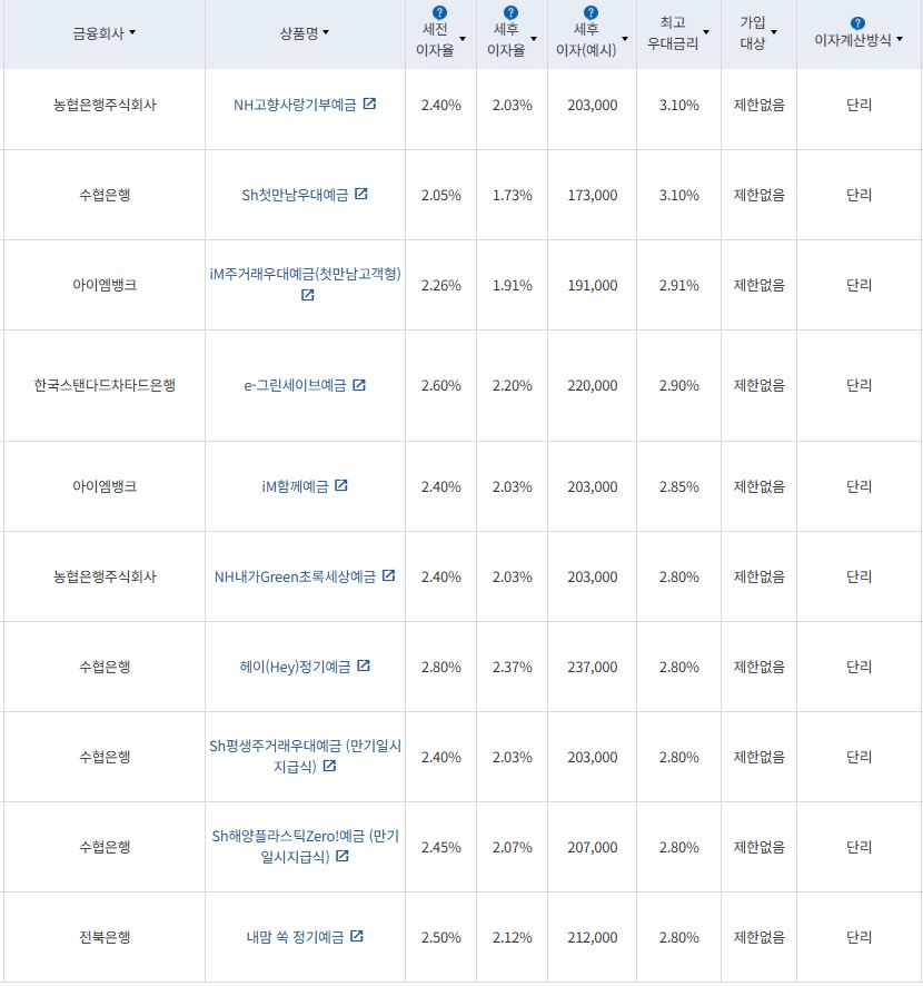 5월 3주 최고금리 상위 정기예금 상품(12개월 1000만원 예치 시) / 자료=금융감독원