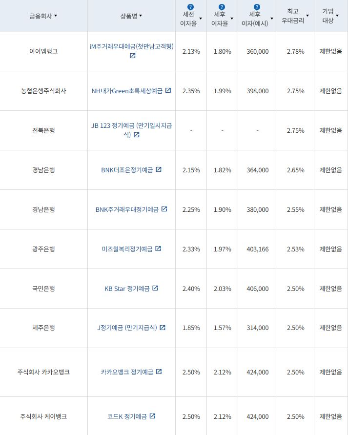 5월 3주 최고금리 상위 정기예금 상품 / 자료=금융감독원(24개월 1000만원 예치 시)