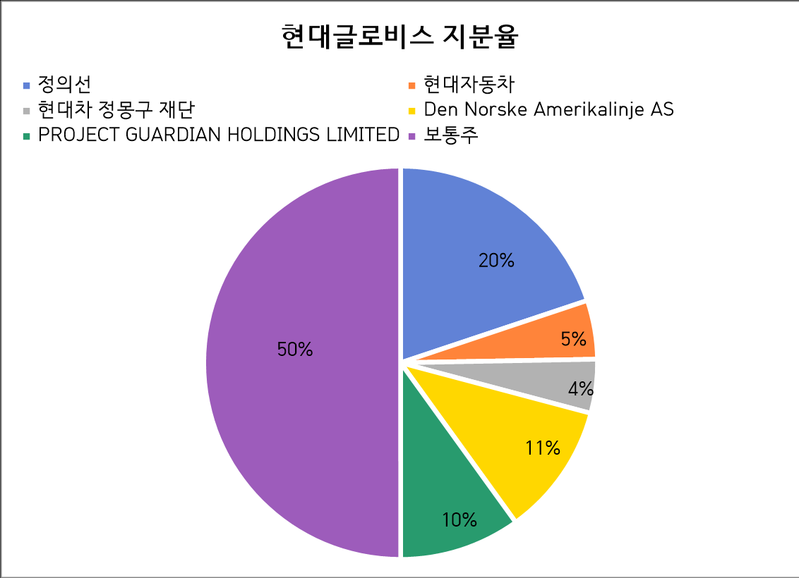 자료=현대글로비스 사업보고서