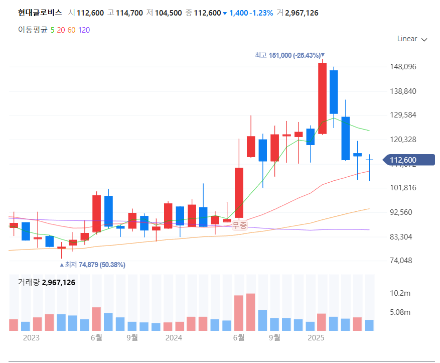 2023년 이규복 대표 취임 이후 현대글로비스 주가 추이. / 사진=네이버페이증권