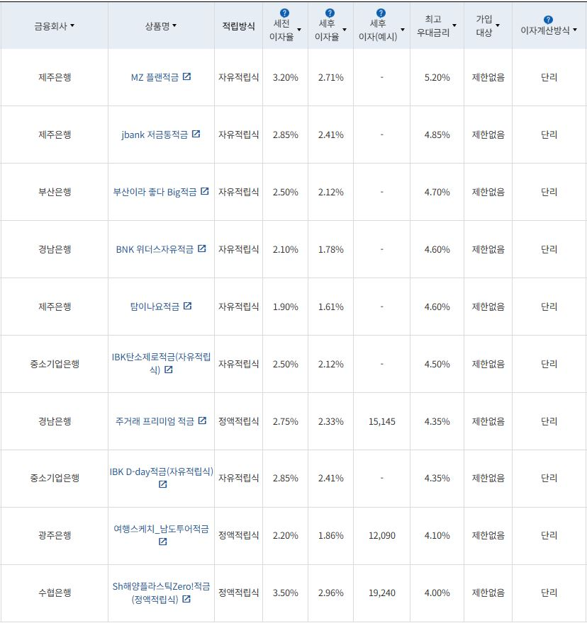 5월 3주 최고 우대금리 상위 정기적금 상품 / 자료=금융감독원(12개월, 월 10만원 예치 시)