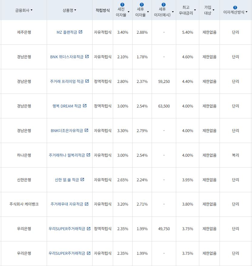 5월 3주 최고 우대금리 상위 정기적금 상품 / 자료=금융감독원(24개월, 월 10만원 예치 시)