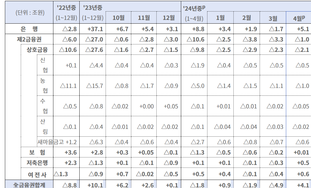업권별 가계대출 증감 추이 (단위: 조원) / 자료=금융위원회