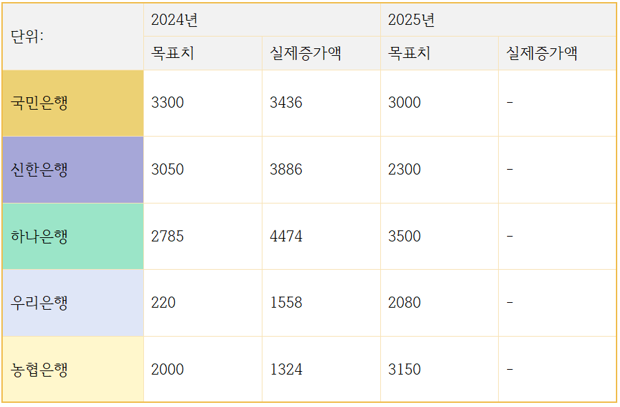 5대은행 가계대출 관리 목표치 및 실제 증가액 추이 (단위: 십억원)