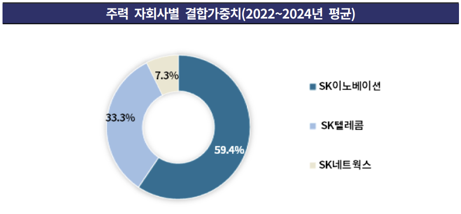 SK 주력 자회사별 결합가중치./출처한국기업평가