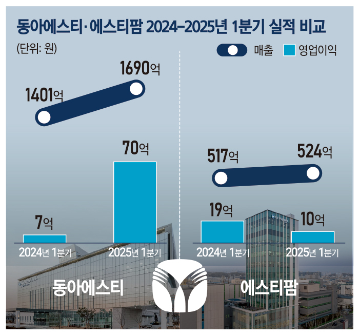 동아에스티·에스티팜 2024-2025년 1분기 실적 비교. /그래픽=이창선 기자