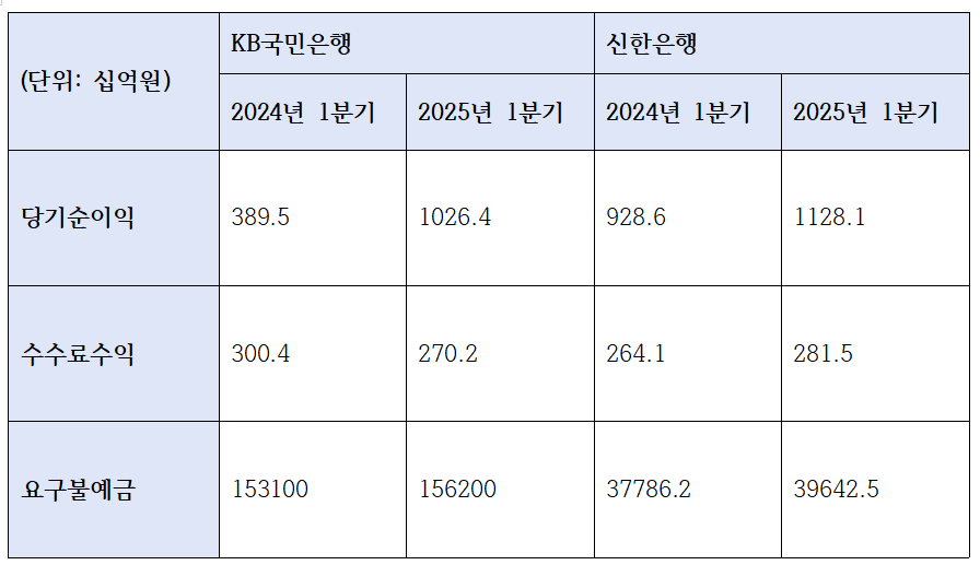 1분기 국민, 신한은행 주요 수익성 지표 (단위: 십억원)