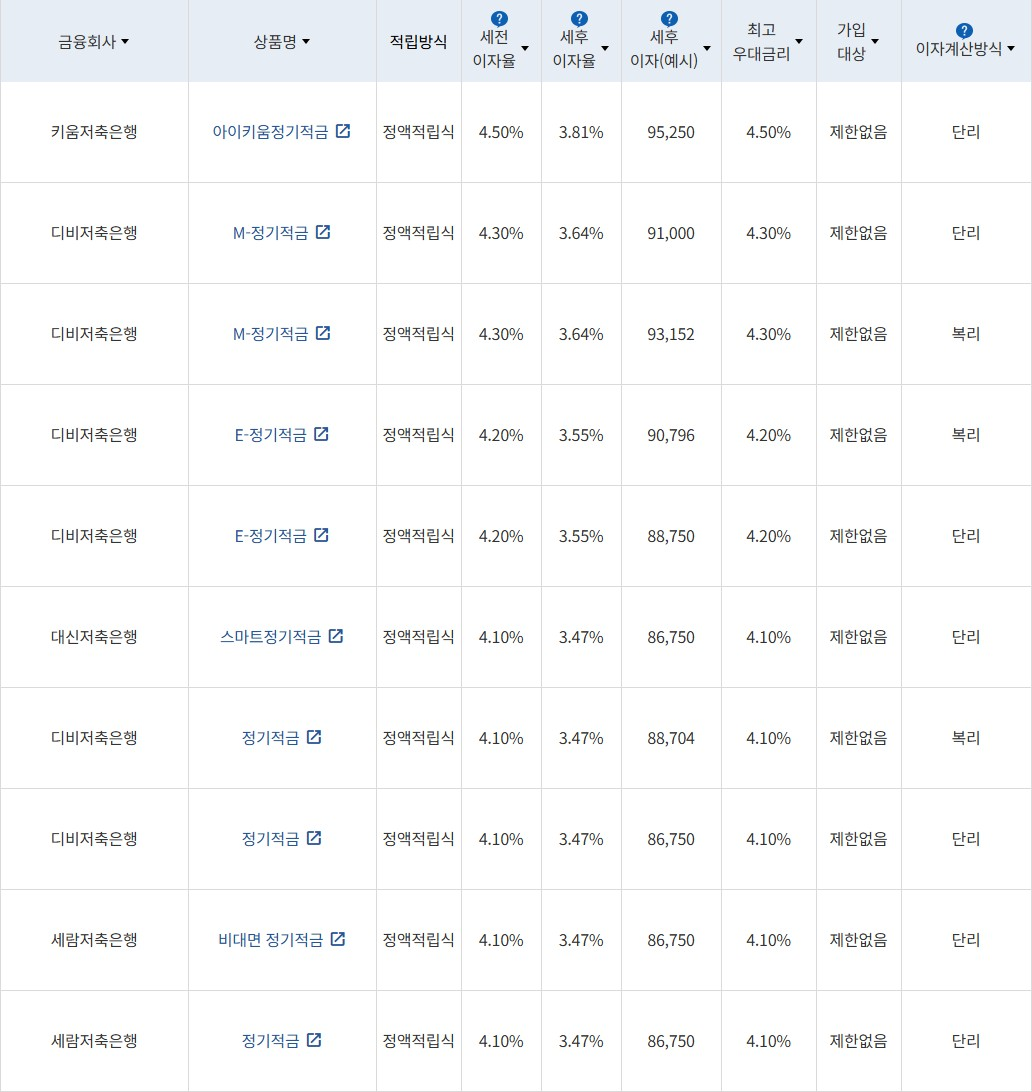 자료 = 금융감독원(10만원씩 24개월 적립 시)